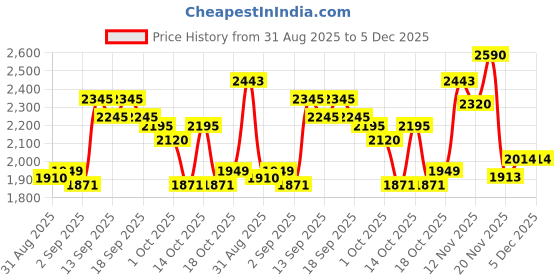 tatacliq.com GIVA 925 Sterling Silver Ring for Women giva Price History Graph from 31 Aug 2025 to 5 Dec 2025