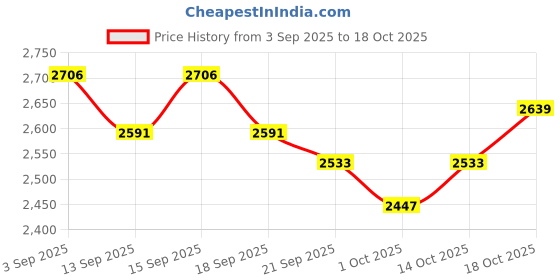 tatacliq.com GIVA 925 Sterling Silver Ring for Women giva Price History Graph from 3 Sep 2025 to 17 Oct 2025