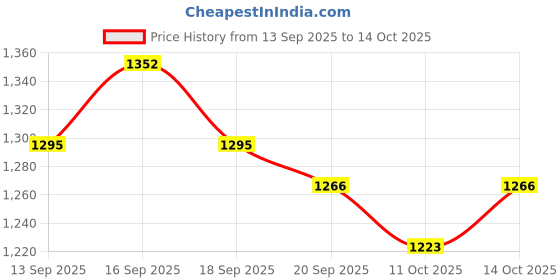 tatacliq.com GIVA 92.5 Sterling Silver Ring for Women giva Price History Graph from 13 Sep 2025 to 14 Oct 2025