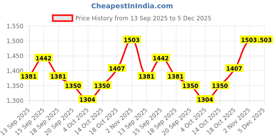 tatacliq.com GIVA 92.5 Sterling Silver Ring for Women giva Price History Graph from 13 Sep 2025 to 5 Dec 2025