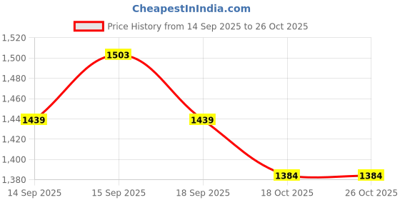 tatacliq.com GIVA 925 Sterling Silver Ring for Women giva Price History Graph from 14 Sep 2025 to 25 Oct 2025