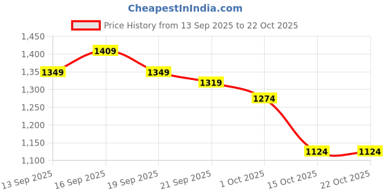 tatacliq.com GIVA 925 Sterling Silver Ring for Women giva Price History Graph from 13 Sep 2025 to 21 Oct 2025