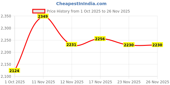 tatacliq.com GIVA 925 Sterling Silver Ring for Women giva Price History Graph from 1 Oct 2025 to 26 Nov 2025