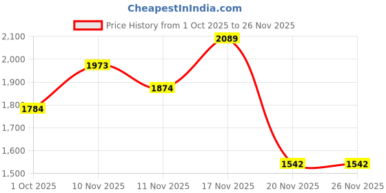 tatacliq.com GIVA 925 Sterling Silver Ring for Women giva Price History Graph from 1 Oct 2025 to 26 Nov 2025