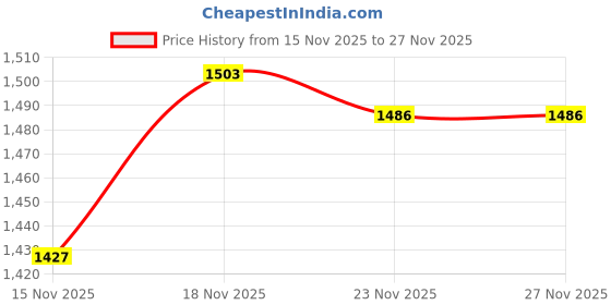 tatacliq.com GIVA 925 Sterling Silver Ring for Women giva Price History Graph from 15 Nov 2025 to 27 Nov 2025