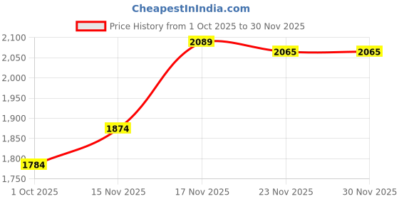 tatacliq.com GIVA 925 Sterling Silver Ring for Women giva Price History Graph from 1 Oct 2025 to 28 Nov 2025