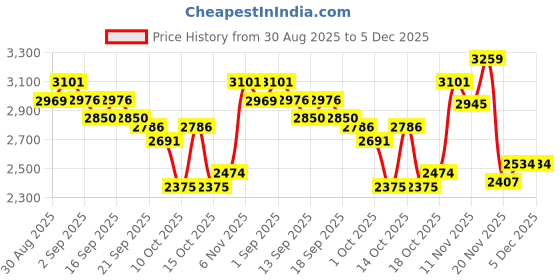 tatacliq.com GIVA 925 Sterling Silver Rings for Unisex giva Price History Graph from 30 Aug 2025 to 5 Dec 2025