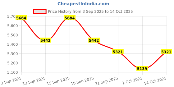 tatacliq.com GIVA 925 Sterling Silver Rings for Unisex giva Price History Graph from 3 Sep 2025 to 14 Oct 2025