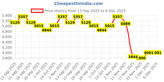 tatacliq.com GIVA 925 Sterling Silver Rings for Unisex giva Price History Graph from 13 Sep 2025 to 6 Dec 2025