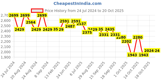 tatacliq.com GIVA 92.5 Sterling Silver Rise In Love Dangler Earrings giva Price History Graph from 24 Jul 2024 to 20 Oct 2025