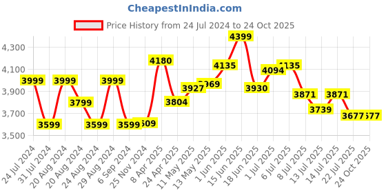 tatacliq.com GIVA 92.5 Sterling Silver Rising Tide Drop Earrings giva Price History Graph from 24 Jul 2024 to 22 Oct 2025