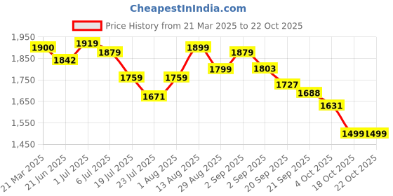 tatacliq.com GIVA 92.5 Sterling Silver Ritzy Vanki Ring giva Price History Graph from 21 Mar 2025 to 20 Oct 2025