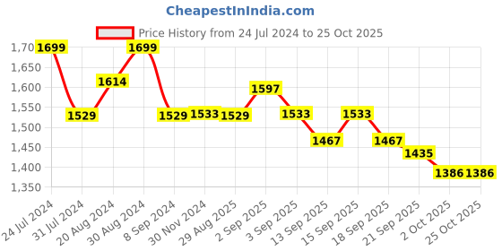 tatacliq.com GIVA 92.5 Sterling Silver Romantic Rapture Ring for Women giva Price History Graph from 24 Jul 2024 to 24 Oct 2025