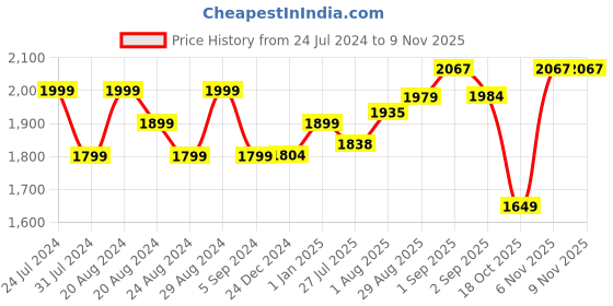 tatacliq.com GIVA 92.5 Sterling Silver Rose Gold and Golden Classic Beaded Single Anklet giva Price History Graph from 24 Jul 2024 to 6 Nov 2025