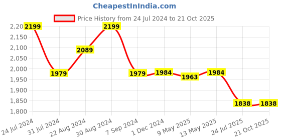 tatacliq.com GIVA 92.5 Sterling Silver Rose Gold and Golden Elegance Anklet giva Price History Graph from 24 Jul 2024 to 20 Oct 2025