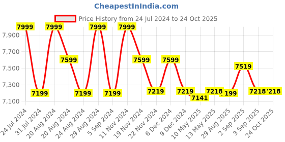 tatacliq.com GIVA 92.5 Sterling Silver Rose Gold And Silver Choker Necklace for Women giva Price History Graph from 24 Jul 2024 to 22 Oct 2025
