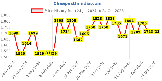 tatacliq.com GIVA 92.5 Sterling Silver Rose Gold Bold Red giva Price History Graph from 24 Jul 2024 to 23 Oct 2025