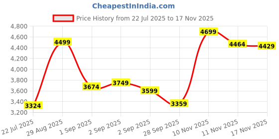 tatacliq.com GIVA 925 Sterling Silver Rose Gold Bracelet for Women giva Price History Graph from 22 Jul 2025 to 17 Nov 2025