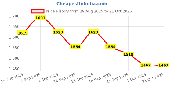 tatacliq.com GIVA 925 Sterling Silver Rose Gold Bracelet for Women giva Price History Graph from 29 Aug 2025 to 21 Oct 2025