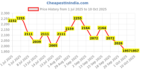 tatacliq.com GIVA 925 Sterling Silver Rose Gold Classic Ring For Men giva Price History Graph from 1 Jul 2025 to 10 Oct 2025