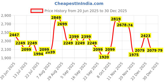 tatacliq.com GIVA 925 Sterling Silver Rose Gold Classic Zircon Pendant With Link Chain For Women giva Price History Graph from 20 Jun 2025 to 30 Dec 2025
