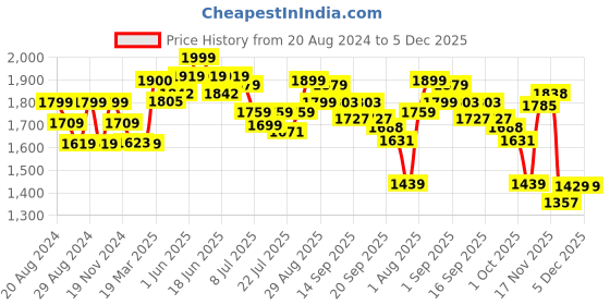 tatacliq.com GIVA 92.5 Sterling Silver Rose Gold Classy Pink Stud Earrings giva Price History Graph from 20 Aug 2024 to 5 Dec 2025