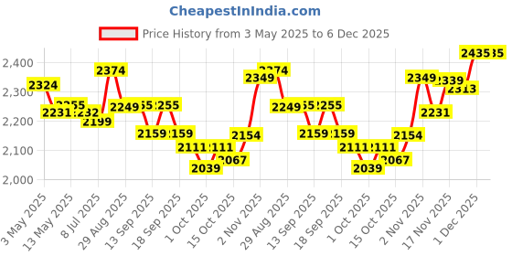 tatacliq.com GIVA 92.5 Sterling Silver Rose Gold Crocus Elegance Pendant with Link Chain giva Price History Graph from 3 May 2025 to 5 Dec 2025