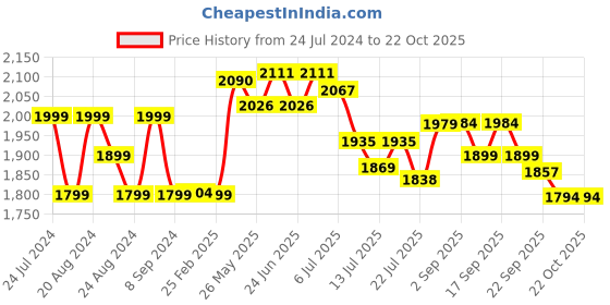 tatacliq.com GIVA 92.5 Sterling Silver Rose Gold Crown Drop Earrings giva Price History Graph from 24 Jul 2024 to 22 Oct 2025