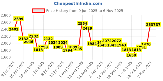 tatacliq.com GIVA 925 Sterling Silver Rose Gold DazzlIng Drop Earringss For Women giva Price History Graph from 9 Jun 2025 to 6 Nov 2025
