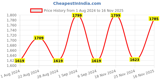 tatacliq.com GIVA 92.5 Sterling Silver Rose Gold Delicate Trinket Anklet giva Price History Graph from 1 Aug 2024 to 16 Nov 2025