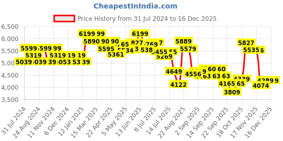 tatacliq.com GIVA 92.5 Sterling silver Rose Gold Draped In Floral Bangle giva Price History Graph from 31 Jul 2024 to 16 Dec 2025