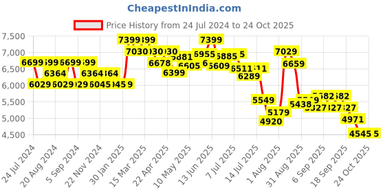 tatacliq.com GIVA 92.5 Sterling Silver Rose Gold Duchess Princess Necklace for Women giva Price History Graph from 24 Jul 2024 to 22 Oct 2025