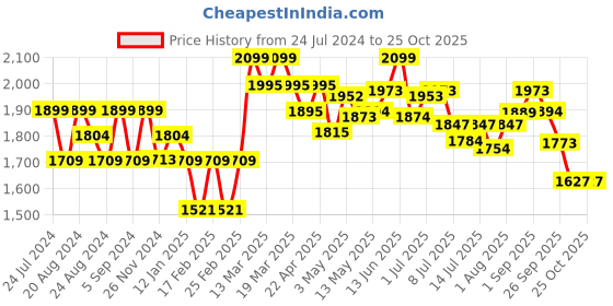 tatacliq.com GIVA 92.5 Sterling Silver Rose Gold Earrings for Women giva Price History Graph from 24 Jul 2024 to 24 Oct 2025