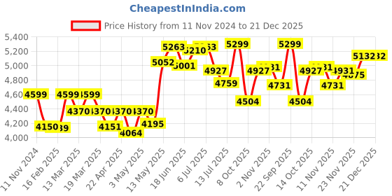 tatacliq.com GIVA 92.5 Sterling Silver Rose Gold Eternal Love Mangalsutra & Earrings Set giva Price History Graph from 11 Nov 2024 to 21 Dec 2025