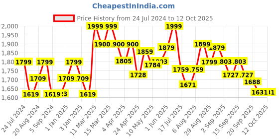 tatacliq.com GIVA 92.5 Sterling Silver Rose Gold Falling Dew in Red Pendant with Link Chain giva Price History Graph from 24 Jul 2024 to 12 Oct 2025