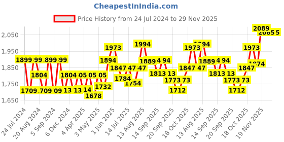 tatacliq.com GIVA 92.5 Sterling Silver Rose Gold Falling Dew Pendant With Link Chain giva Price History Graph from 24 Jul 2024 to 29 Nov 2025