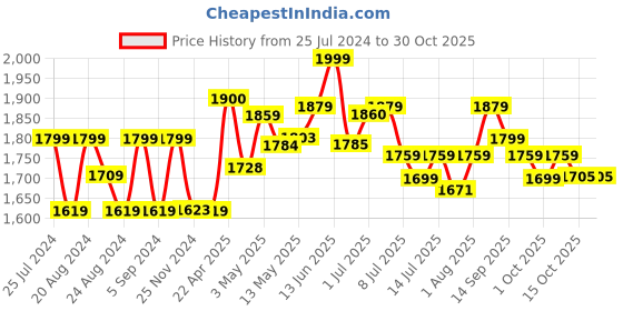 tatacliq.com GIVA 92.5 Sterling Silver Rose Gold Floral Dreams Stud Earrings giva Price History Graph from 25 Jul 2024 to 30 Oct 2025