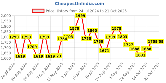tatacliq.com GIVA 92.5 Sterling Silver Rose Gold Floral Edifice Stud Earrings giva Price History Graph from 24 Jul 2024 to 21 Oct 2025