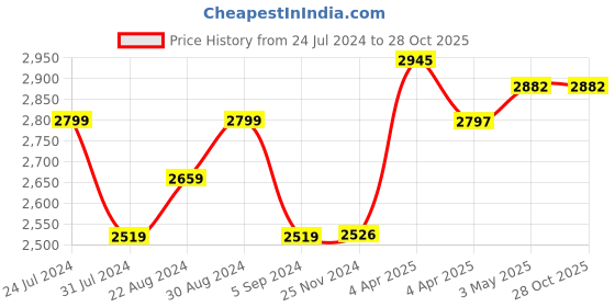 tatacliq.com GIVA 92.5 Sterling Silver Rose Gold Flower Power Dangler Earrings giva Price History Graph from 24 Jul 2024 to 28 Oct 2025