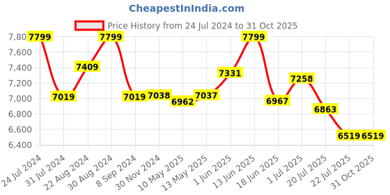 tatacliq.com GIVA 92.5 Sterling Silver Rose Gold Gorgeous Panther Adjustable Bracelet for Women giva Price History Graph from 24 Jul 2024 to 31 Oct 2025