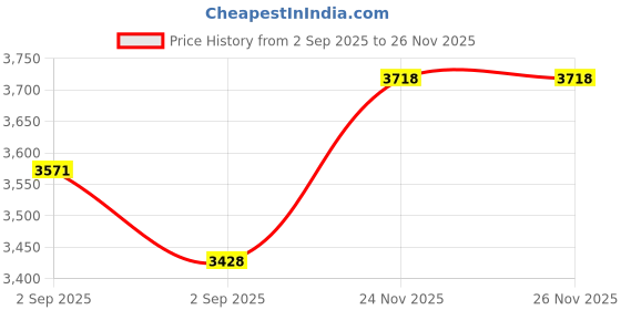 tatacliq.com GIVA 925 Sterling Silver Rose Gold Joy Of Heart Brooch For Unisex giva Price History Graph from 2 Sep 2025 to 26 Nov 2025