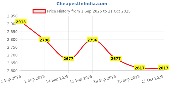 tatacliq.com Giva 925 Sterling Silver Rose Gold Knot Of Respect Bhaiya Bhabhi Rakhis giva Price History Graph from 1 Sep 2025 to 20 Oct 2025