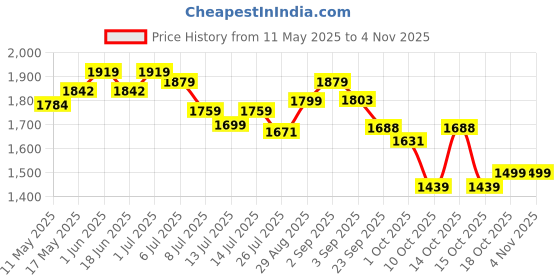 tatacliq.com GIVA 92.5 Sterling Silver Rose Gold Leafy Floral Drop Earrings giva Price History Graph from 11 May 2025 to 2 Nov 2025