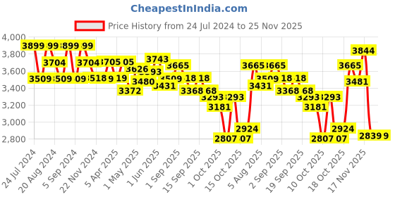 tatacliq.com GIVA 92.5 Sterling Silver Rose Gold Linear Cuts Bangle giva Price History Graph from 24 Jul 2024 to 24 Nov 2025