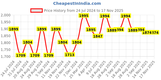 tatacliq.com GIVA 92.5 Sterling Silver Rose Gold Love Affection Bracelet giva Price History Graph from 24 Jul 2024 to 17 Nov 2025