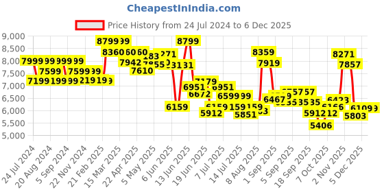 tatacliq.com GIVA 92.5 Sterling silver Rose Gold Magic Of Imagination Bangle giva Price History Graph from 24 Jul 2024 to 5 Dec 2025
