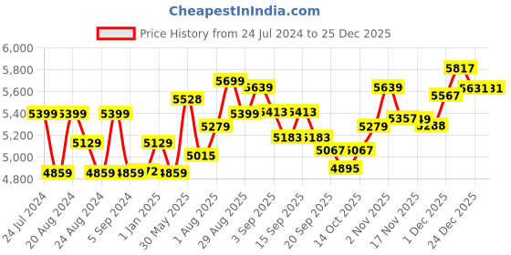 tatacliq.com GIVA 92.5 Sterling Silver Rose Gold Melody Of Souls Bangle giva Price History Graph from 24 Jul 2024 to 25 Dec 2025