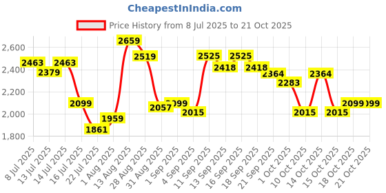 tatacliq.com GIVA 925 Sterling Silver Rose Gold Necklace for Women giva Price History Graph from 8 Jul 2025 to 21 Oct 2025