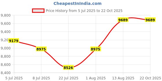 tatacliq.com GIVA 925 Sterling Silver Rose Gold Necklace for Women giva Price History Graph from 5 Jul 2025 to 21 Oct 2025