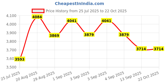 tatacliq.com GIVA 925 Sterling Silver Rose Gold Necklace for Women giva Price History Graph from 25 Jul 2025 to 22 Oct 2025